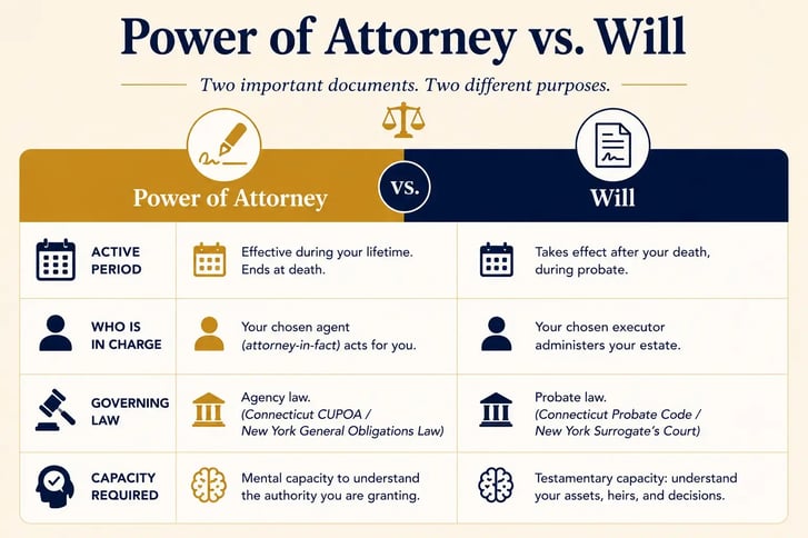 Infographic comparing power of attorney and will by timeline, authority, and legal requirements