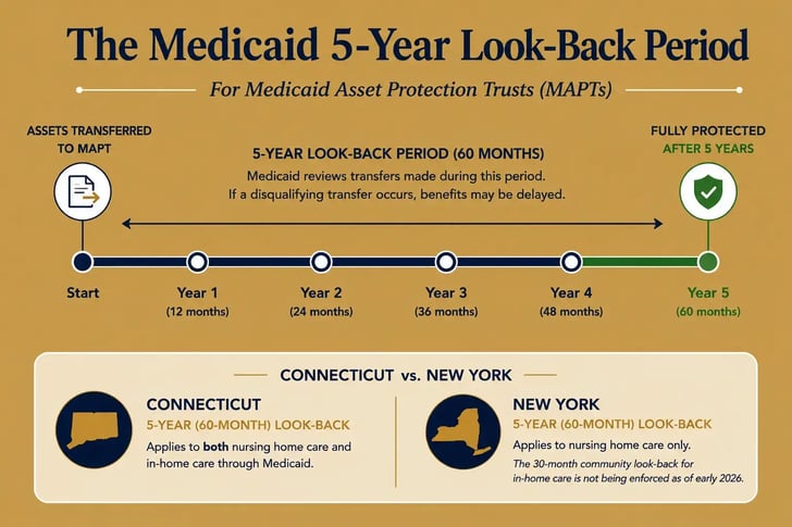 Connecticut Medicaid 5-year look-back period timeline for a Medicaid asset protection trust