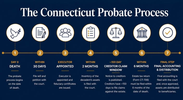 Connecticut probate process timeline infographic showing the 30-day filing deadline through final distribution