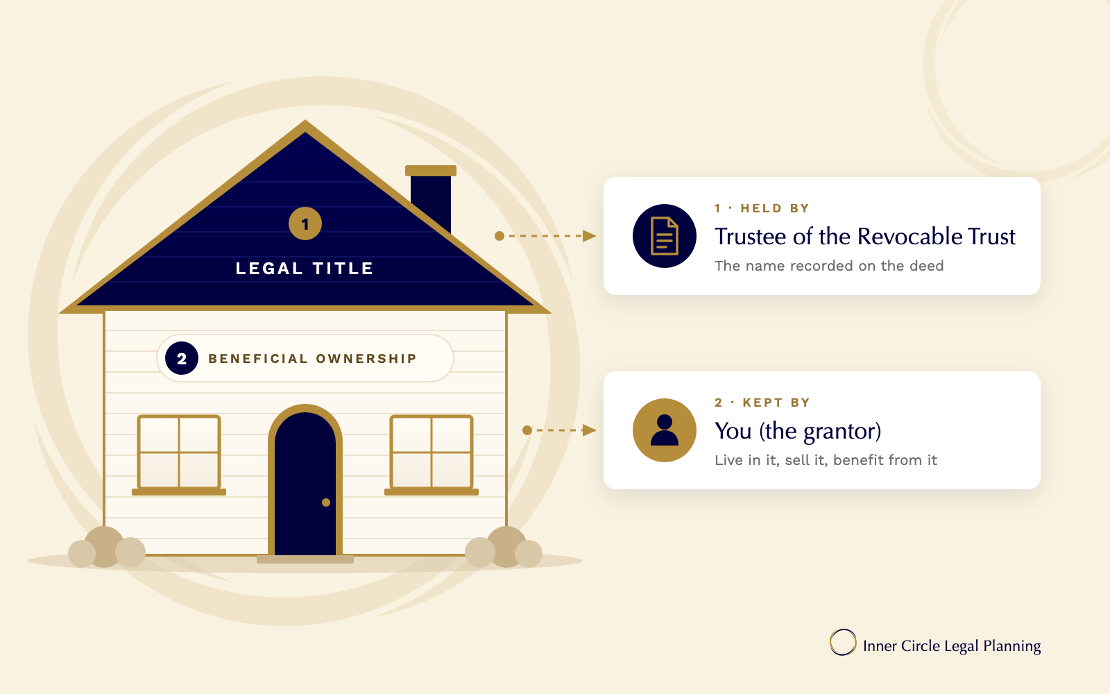 Diagram showing legal title held by the trustee and beneficial ownership kept by the grantor in a revocable trust